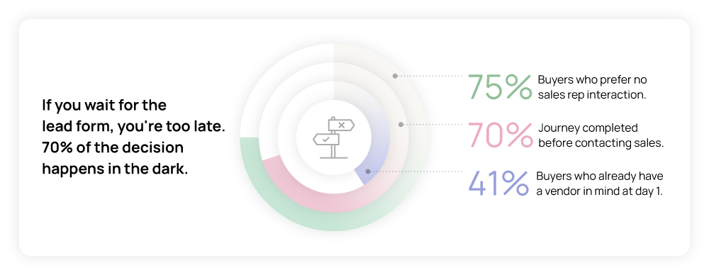 If you wait for the lead form, you're too late. 70% of the decision happens in the dark.