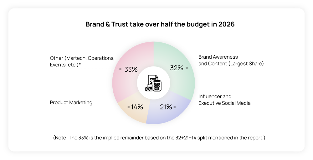Brand & Trust take over half the budget in 2026.