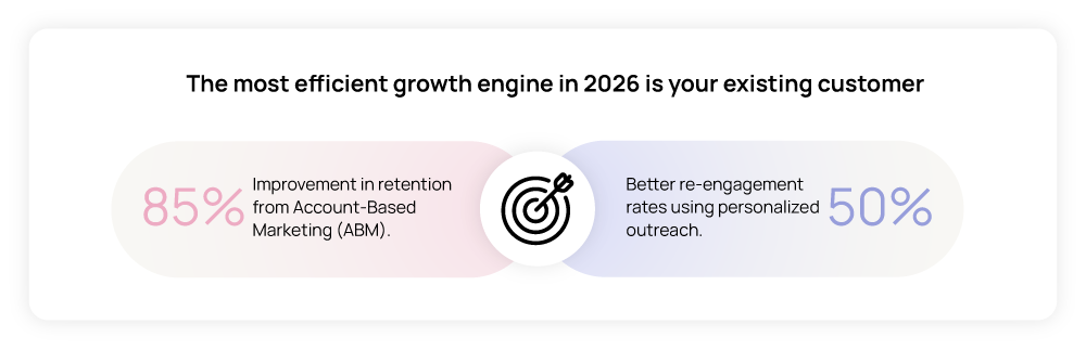 The most efficient growth engine in 2026 is your existing customer.